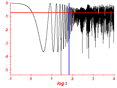 Survival probability log